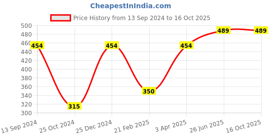 tatacliq.com Kiddopanti Kids Navy & White Printed Top kiddopanti Price History Graph from 13 Sep 2024 to 16 Oct 2025