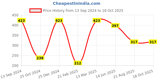 tatacliq.com Kiddopanti Kids Navy & White Tie & Dye Shorts kiddopanti Price History Graph from 13 Sep 2024 to 18 Oct 2025