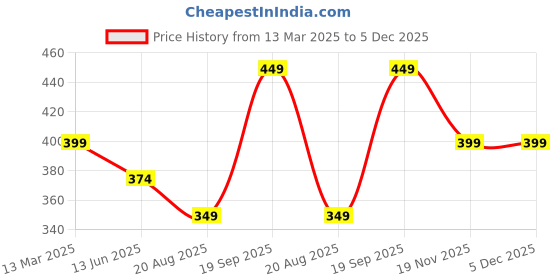 tatacliq.com Kiddopanti Kids Navy & White Tie Dye T-Shirt kiddopanti Price History Graph from 13 Mar 2025 to 5 Dec 2025