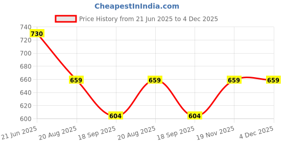 tatacliq.com Kiddopanti Kids Navy & Yellow Printed Dress (Pack Of 2) kiddopanti Price History Graph from 21 Jun 2025 to 4 Dec 2025