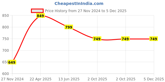 tatacliq.com Kiddopanti Kids Navy & Yellow Printed Full Sleeves Swimsuit kiddopanti Price History Graph from 27 Nov 2024 to 4 Dec 2025