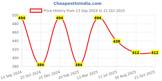 tatacliq.com Kiddopanti Kids Navy Cotton Printed Capri kiddopanti Price History Graph from 13 Sep 2024 to 20 Oct 2025