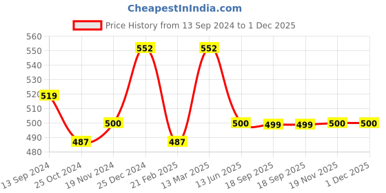 tatacliq.com Kiddopanti Kids Navy Cotton Regular Fit Trackpants kiddopanti Price History Graph from 13 Sep 2024 to 30 Nov 2025