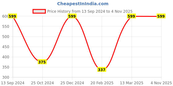 tatacliq.com Kiddopanti Kids Navy Embroidered Kurta kiddopanti Price History Graph from 13 Sep 2024 to 3 Nov 2025