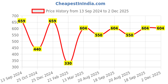 tatacliq.com Kiddopanti Kids Navy Floral Print Dress kiddopanti Price History Graph from 13 Sep 2024 to 1 Dec 2025