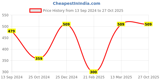 tatacliq.com Kiddopanti Kids Navy Floral Print Shorts kiddopanti Price History Graph from 13 Sep 2024 to 27 Oct 2025