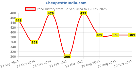 tatacliq.com Kiddopanti Kids Navy Floral Print Shorts kiddopanti Price History Graph from 12 Sep 2024 to 19 Nov 2025