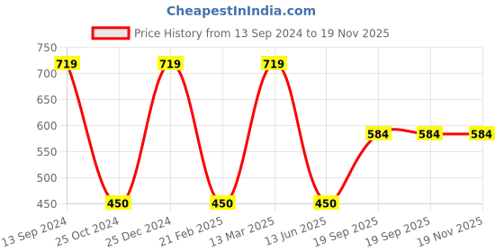 tatacliq.com Kiddopanti Kids Navy Floral Print Top kiddopanti Price History Graph from 13 Sep 2024 to 18 Nov 2025