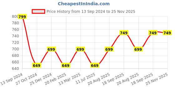 tatacliq.com Kiddopanti Kids Navy Printed Full Sleeves Sweatshirt kiddopanti Price History Graph from 13 Sep 2024 to 24 Nov 2025