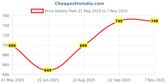 tatacliq.com Kiddopanti Kids Navy Printed Full Sleeves Sweatshirt kiddopanti Price History Graph from 21 May 2025 to 6 Nov 2025