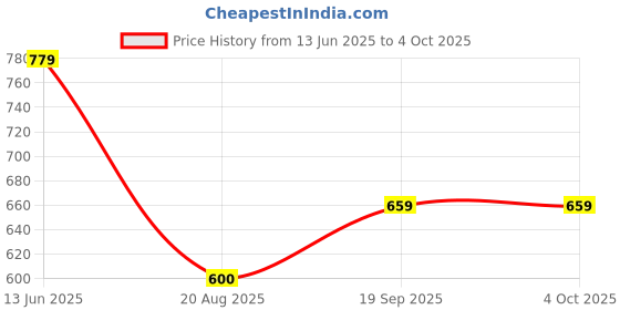 tatacliq.com Kiddopanti Kids Navy Printed Jumpsuit kiddopanti Price History Graph from 13 Jun 2025 to 4 Oct 2025