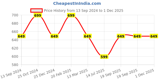 tatacliq.com Kiddopanti Kids Navy Printed Shirt kiddopanti Price History Graph from 13 Sep 2024 to 30 Nov 2025