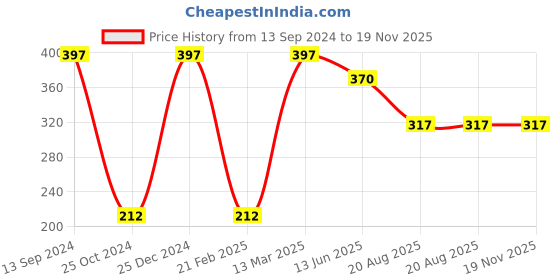 tatacliq.com Kiddopanti Kids Navy Printed Shorts kiddopanti Price History Graph from 13 Sep 2024 to 18 Nov 2025