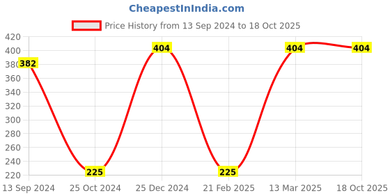 tatacliq.com Kiddopanti Kids Navy Printed Shorts kiddopanti Price History Graph from 13 Sep 2024 to 17 Oct 2025
