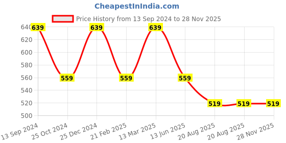 tatacliq.com Kiddopanti Kids Navy Printed Swimsuit kiddopanti Price History Graph from 13 Sep 2024 to 27 Nov 2025