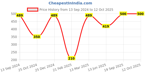 tatacliq.com Kiddopanti Kids Navy Printed Top kiddopanti Price History Graph from 13 Sep 2024 to 12 Oct 2025