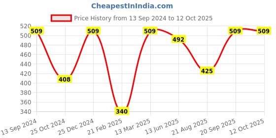 tatacliq.com Kiddopanti Kids Navy Self Design Shorts kiddopanti Price History Graph from 13 Sep 2024 to 11 Oct 2025