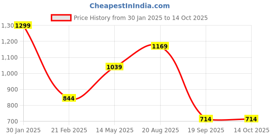 tatacliq.com Kiddopanti Kids Navy Solid Full Sleeves Kurta with Pyjamas kiddopanti Price History Graph from 30 Jan 2025 to 13 Oct 2025