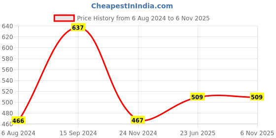 tatacliq.com Kiddopanti Kids Navy Solid Full Sleeves Shirt kiddopanti Price History Graph from 6 Aug 2024 to 6 Nov 2025