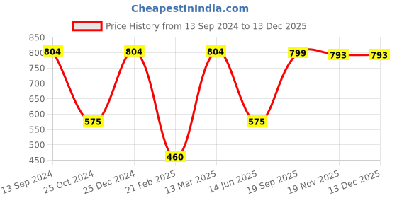 tatacliq.com Kiddopanti Kids Navy Solid Full Sleeves Sweatshirt kiddopanti Price History Graph from 13 Sep 2024 to 24 Nov 2025