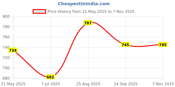 tatacliq.com Kiddopanti Kids Navy Solid Full Sleeves Sweatshirt kiddopanti Price History Graph from 21 May 2025 to 6 Nov 2025