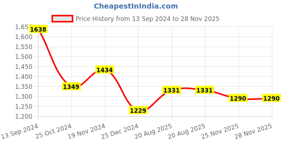 tatacliq.com Kiddopanti Kids Navy Solid Full Sleeves Sweatshirt with Trackpants kiddopanti Price History Graph from 13 Sep 2024 to 27 Nov 2025