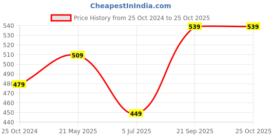 tatacliq.com Kiddopanti Kids Navy Solid Full Sleeves T-Shirt kiddopanti Price History Graph from 25 Oct 2024 to 25 Oct 2025