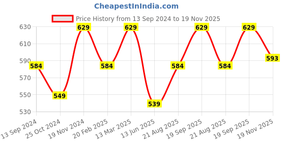 tatacliq.com Kiddopanti Kids Navy Solid Joggers kiddopanti Price History Graph from 13 Sep 2024 to 19 Nov 2025