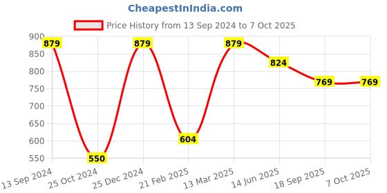 tatacliq.com Kiddopanti Kids Navy Solid Shorts kiddopanti Price History Graph from 13 Sep 2024 to 7 Oct 2025