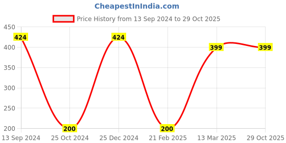 tatacliq.com Kiddopanti Kids Navy Solid Shorts kiddopanti Price History Graph from 13 Sep 2024 to 29 Oct 2025