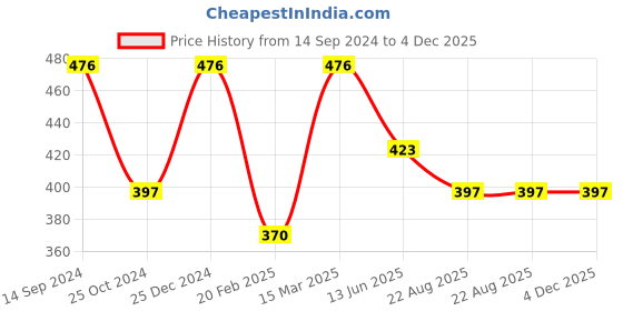 tatacliq.com Kiddopanti Kids Navy Solid Shorts kiddopanti Price History Graph from 14 Sep 2024 to 3 Dec 2025