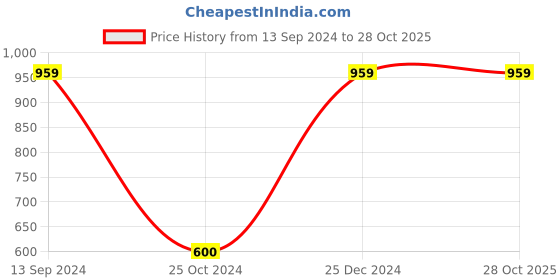 tatacliq.com Kiddopanti Kids Navy Solid Skirt kiddopanti Price History Graph from 13 Sep 2024 to 27 Oct 2025