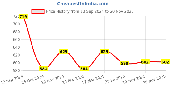 tatacliq.com Kiddopanti Kids Navy Solid Trackpants kiddopanti Price History Graph from 13 Sep 2024 to 20 Nov 2025