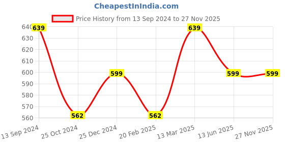 tatacliq.com Kiddopanti Kids Navy Solid Trackpants kiddopanti Price History Graph from 13 Sep 2024 to 26 Nov 2025