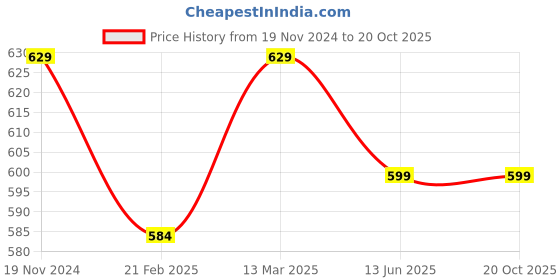 tatacliq.com Kiddopanti Kids Navy Solid Trackpants kiddopanti Price History Graph from 19 Nov 2024 to 20 Oct 2025
