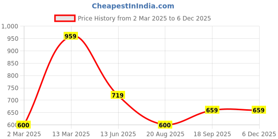 tatacliq.com Kiddopanti Kids Navy Textured Skirt kiddopanti Price History Graph from 2 Mar 2025 to 4 Dec 2025