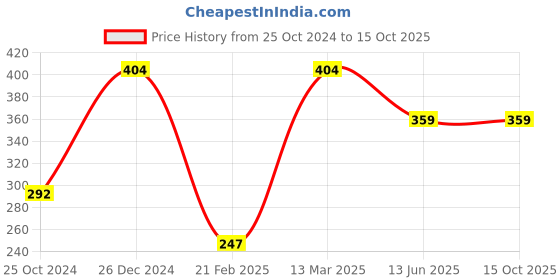 tatacliq.com Kiddopanti Kids Neon Green Cotton Regular Fit Tee kiddopanti Price History Graph from 25 Oct 2024 to 15 Oct 2025