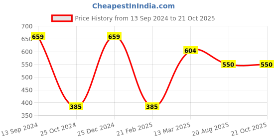 tatacliq.com Kiddopanti Kids Off-White Printed Dress kiddopanti Price History Graph from 13 Sep 2024 to 20 Oct 2025