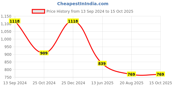 tatacliq.com Kiddopanti Kids Olive & Grey Melange Solid Trackpants (Pack Of 2) kiddopanti Price History Graph from 13 Sep 2024 to 14 Oct 2025