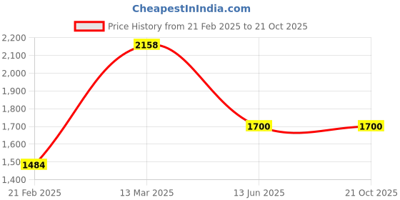 tatacliq.com Kiddopanti Kids Olive & Grey Solid Pants (Pack Of 2) kiddopanti Price History Graph from 21 Feb 2025 to 21 Oct 2025