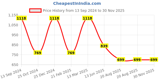 tatacliq.com Kiddopanti Kids Olive & Red Printed Trackpants (Pack Of 2) kiddopanti Price History Graph from 13 Sep 2024 to 29 Nov 2025