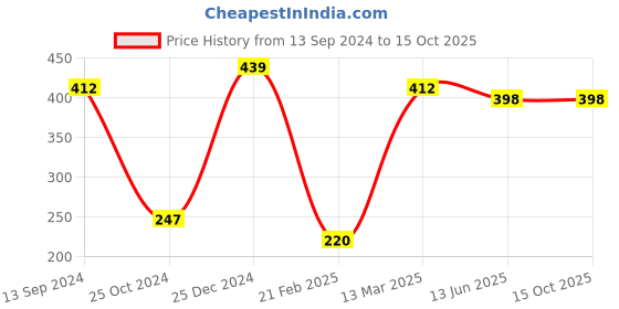 tatacliq.com Kiddopanti Kids Olive Printed T-Shirt kiddopanti Price History Graph from 13 Sep 2024 to 15 Oct 2025