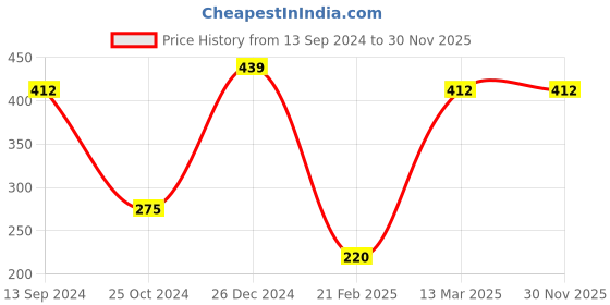 tatacliq.com Kiddopanti Kids Olive Printed T-Shirt kiddopanti Price History Graph from 13 Sep 2024 to 30 Nov 2025