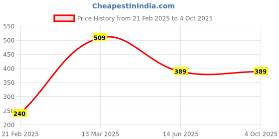 tatacliq.com Kiddopanti Kids Olive Printed T-Shirt kiddopanti Price History Graph from 21 Feb 2025 to 4 Oct 2025
