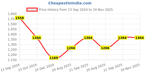 tatacliq.com Kiddopanti Kids Olive Solid Full Sleeves Sweatshirt with Trackpants kiddopanti Price History Graph from 13 Sep 2024 to 19 Nov 2025