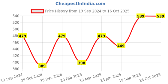 tatacliq.com Kiddopanti Kids Olive Solid Pyjamas kiddopanti Price History Graph from 13 Sep 2024 to 15 Oct 2025