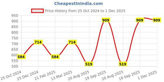 tatacliq.com Kiddopanti Kids Orange & Black Color Block Shorts (Pack Of 2) kiddopanti Price History Graph from 25 Oct 2024 to 30 Nov 2025