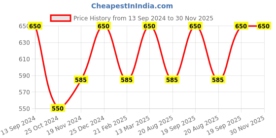 tatacliq.com Kiddopanti Kids Orange & Green Embellished Top with Harem Pants kiddopanti Price History Graph from 13 Sep 2024 to 30 Nov 2025