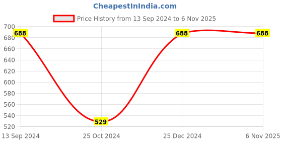 tatacliq.com Kiddopanti Kids Orange & Grey Solid Shorts (Pack Of 2) kiddopanti Price History Graph from 13 Sep 2024 to 6 Nov 2025