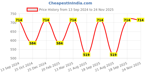 tatacliq.com Kiddopanti Kids Orange & Royal Blue Color Block Shorts (Pack Of 2) kiddopanti Price History Graph from 13 Sep 2024 to 24 Nov 2025